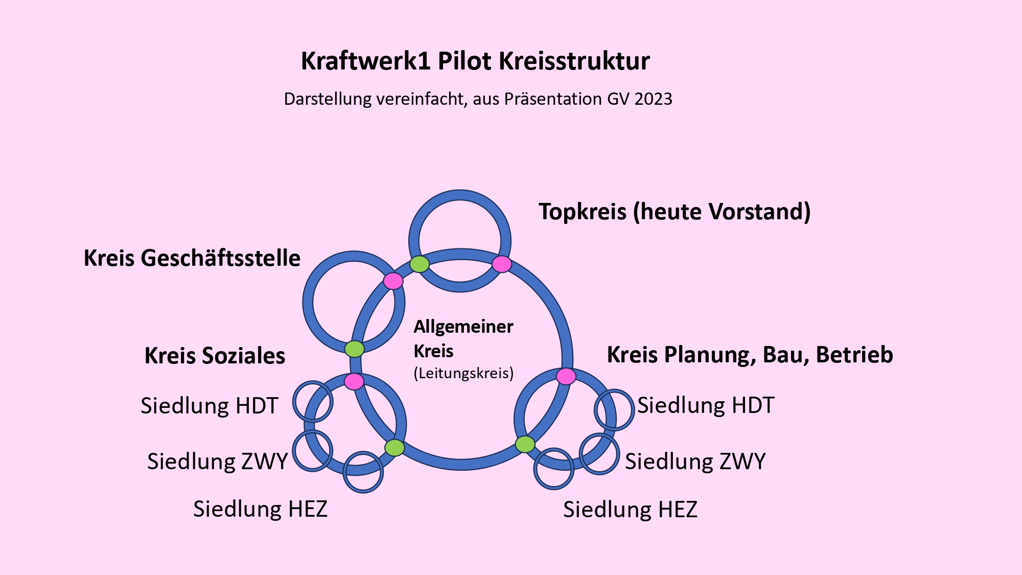 Retraite: Wir starten bald mit der Kreisstruktur