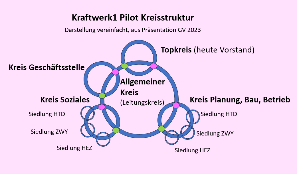 Retraite: Wir starten bald mit der Kreisstruktur
