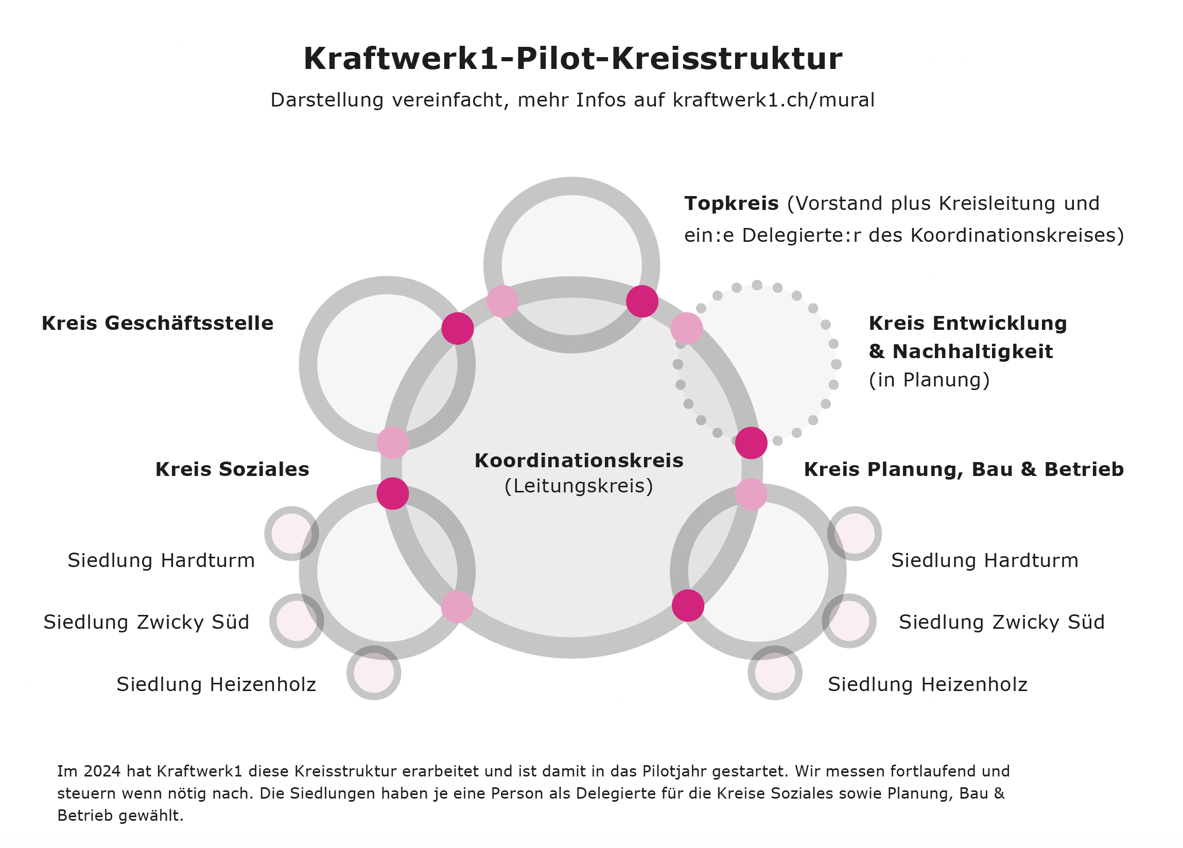 Wie läufts mit der Einführung der Soziokratie?